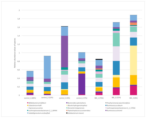 Relative abundance values of the identified species in healthy and IBD subgroups.