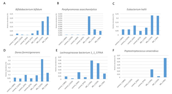 Zoomed-in view of the relative abundance values for: (A) Bifidobacterium bifidum, (B) Porphyromonas asaccharolytica, (C) Eubacterium hallii, (D) Dorea formicigenerans, (E) Lachnospiraceae bacterium 1_1_57FAA, (F) Peptostreptococcus anaerobius in healthy subgroups and the IBD subgroups.