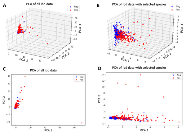 Principal component analysis of (A, C) all IBD-associated metagenomics data, (B, D) reduced dataset that includes features for the 14 selected species, shown in 3D in (A, B) and in 2D in (C, D).