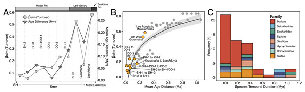 Taxonomic turnover in the lower Awash Valley between ~3.45–2.35 Ma.