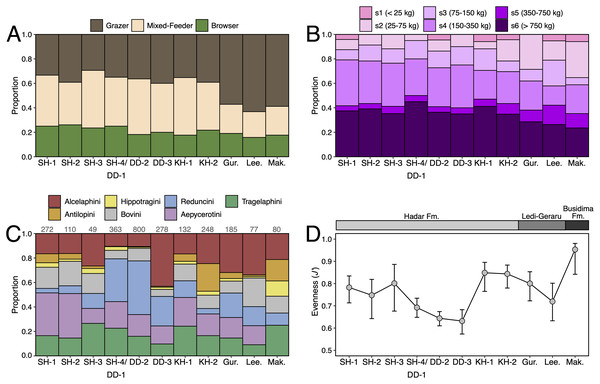 Ecological turnover in the lower Awash Valley between ~3.45–2.35 Ma.