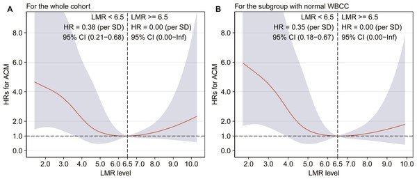 Association between LMR and all-cause mortality by smooth curve fitting (A–B).
