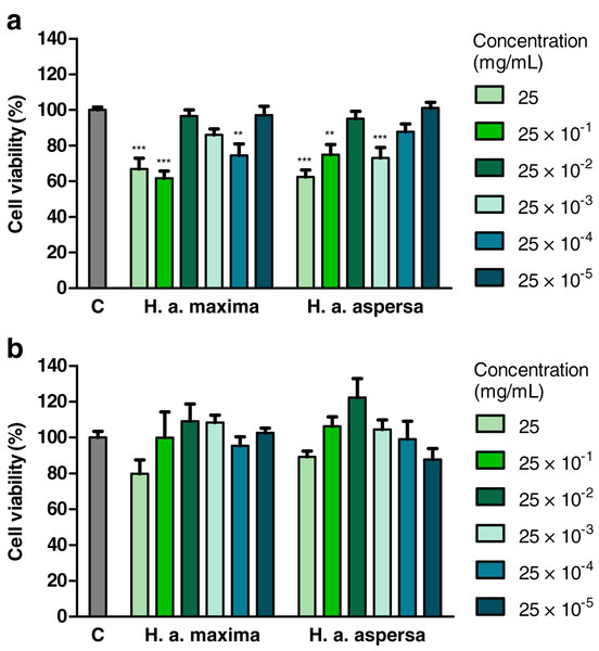 Viability of Caco-2 cells after treatment for (A) 24 h and (B) 72 h with extracts from eggs of Helix aspersa maxima and Helix aspersa aspersa, at different concentrations.