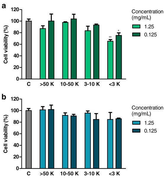 Viability of Caco-2 cells after 24 h of treatment with fractions >50 kDa (>50 K), 10–50 kDa (10–50 K), 3–10 kDa (3–10 K) and <3 kDa (<3 K) of extracts from eggs of (A) Helix aspersa maxima and (B) Helix aspersa aspersa, at two concentrations.