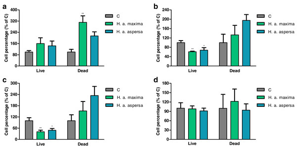 Percentage of live and dead Caco-2 cells after treatment for (A) 12 h, (B) 24 h, (C) 48 h and (D) 72 h with extracts from eggs of Helix aspersa maxima and Helix aspersa aspersa (25 mg/mL).