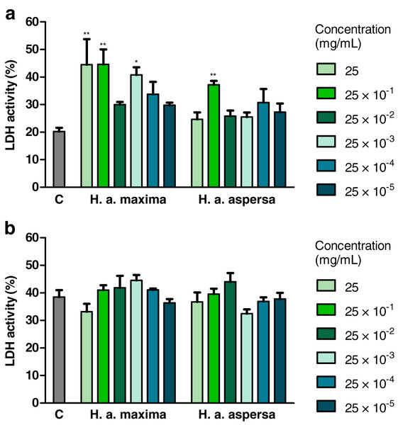 Integrity of membranes of Caco-2 cells after treatment for (A) 24 h and (B) 72 h with extracts from eggs of Helix aspersa maxima and Helix aspersa aspersa, at different concentrations.