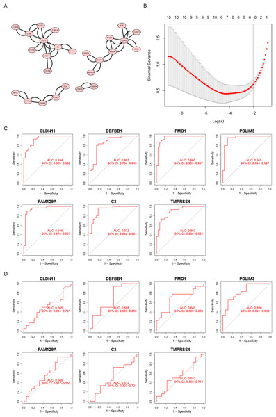 Screening diagnostic biomarker candidates for endometriosis.