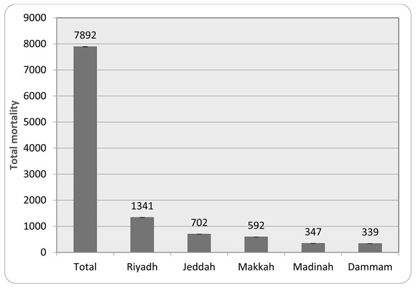 Total mortality in major cities of Saudi Arabia.