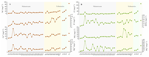 The concentrations of physicochemical parameters in the JLJ River water and their variations from the upper to lower reaches.