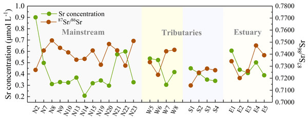 Downstream variations in Sr concentration and its isotopic composition of the JLJ River.