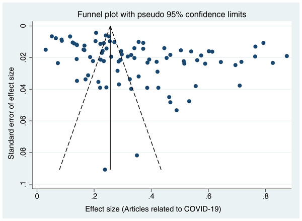 Funnel plots for publication bias of articles related to COVID-19.