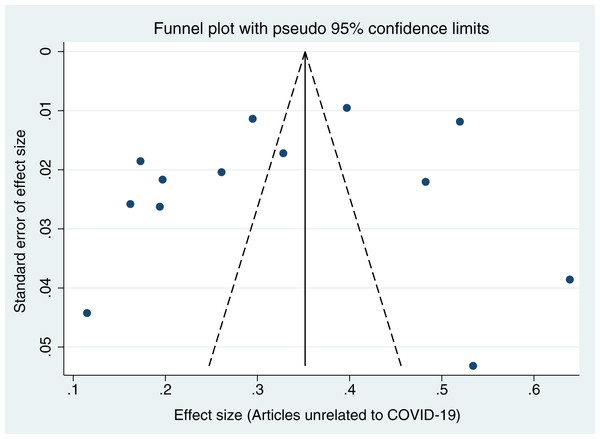 Funnel plots for publication bias of articles unrelated to COVID-19.