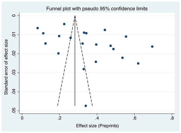 Funnel plots for publication bias of preprints.