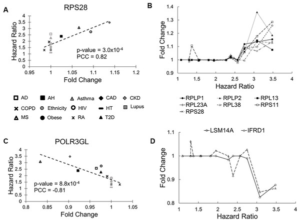 Scatter plots of selected genes showing correlations between fold change (FC) and hazard ratio (HR).