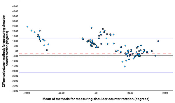 Bland Altman limits of agreement plot for shoulder counter rotation at front foot contact.