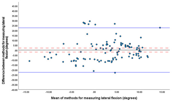 Bland Altman limits of agreement plot for lateral flexion at front foot contact.