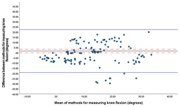 Bland Altman limits of agreement plot for knee flexion at front foot contact.