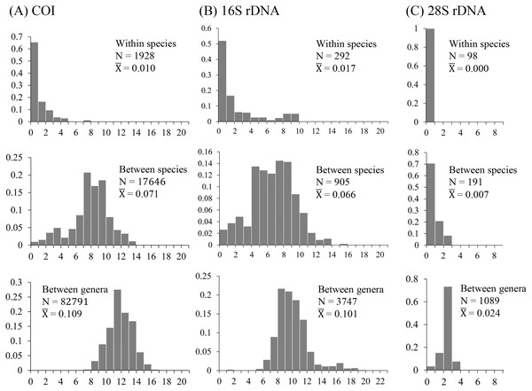 Frequency distribution of p-distance divergence in sequences of COI (A), 16S rDNA (B), and 28S rDNA (C) within different taxonomic categories.