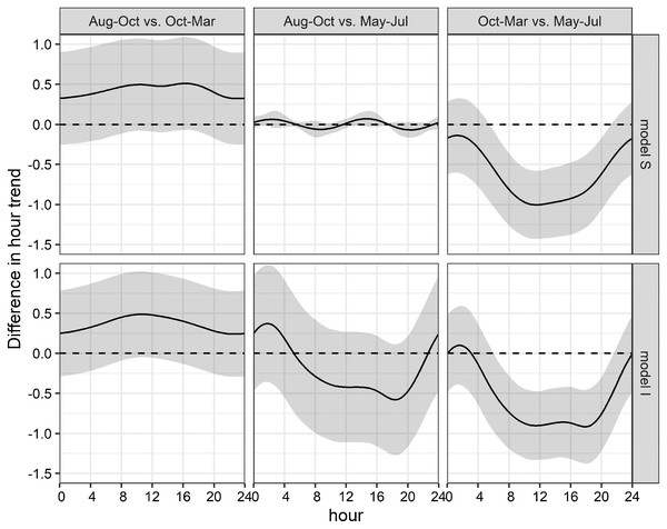 Seasonal differences of daily acoustic activity patterns.