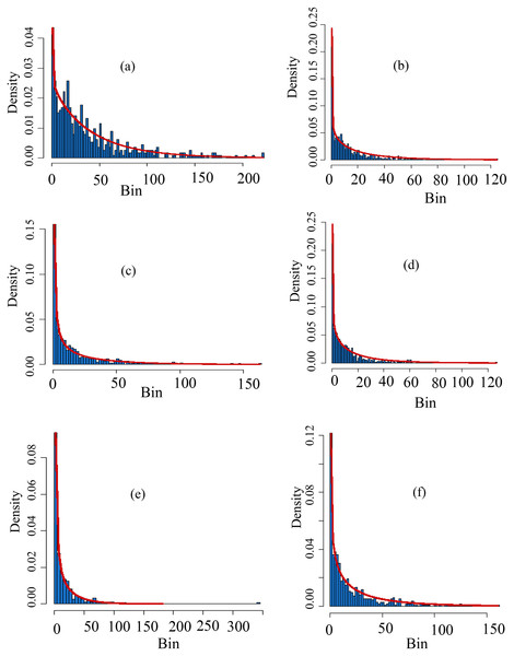 Histograms of the selected distributions.