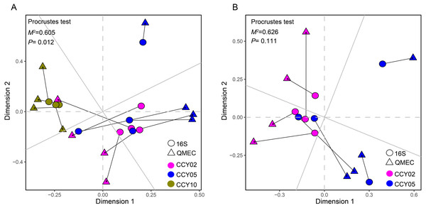 Relationships between bacterial community structure and functional gene profiles from QMEC analysis during (A) long-term and (B) short-term of continuous monocropping years, respectively.