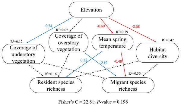 The key piecewise structural equation models (pSEM) for testing the hypotheses of resident and migrant distribution related to climate and habitat heterogeneity.