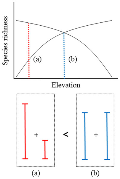 Schematic representation of convergent response of two quadratic richness curves along elevation.