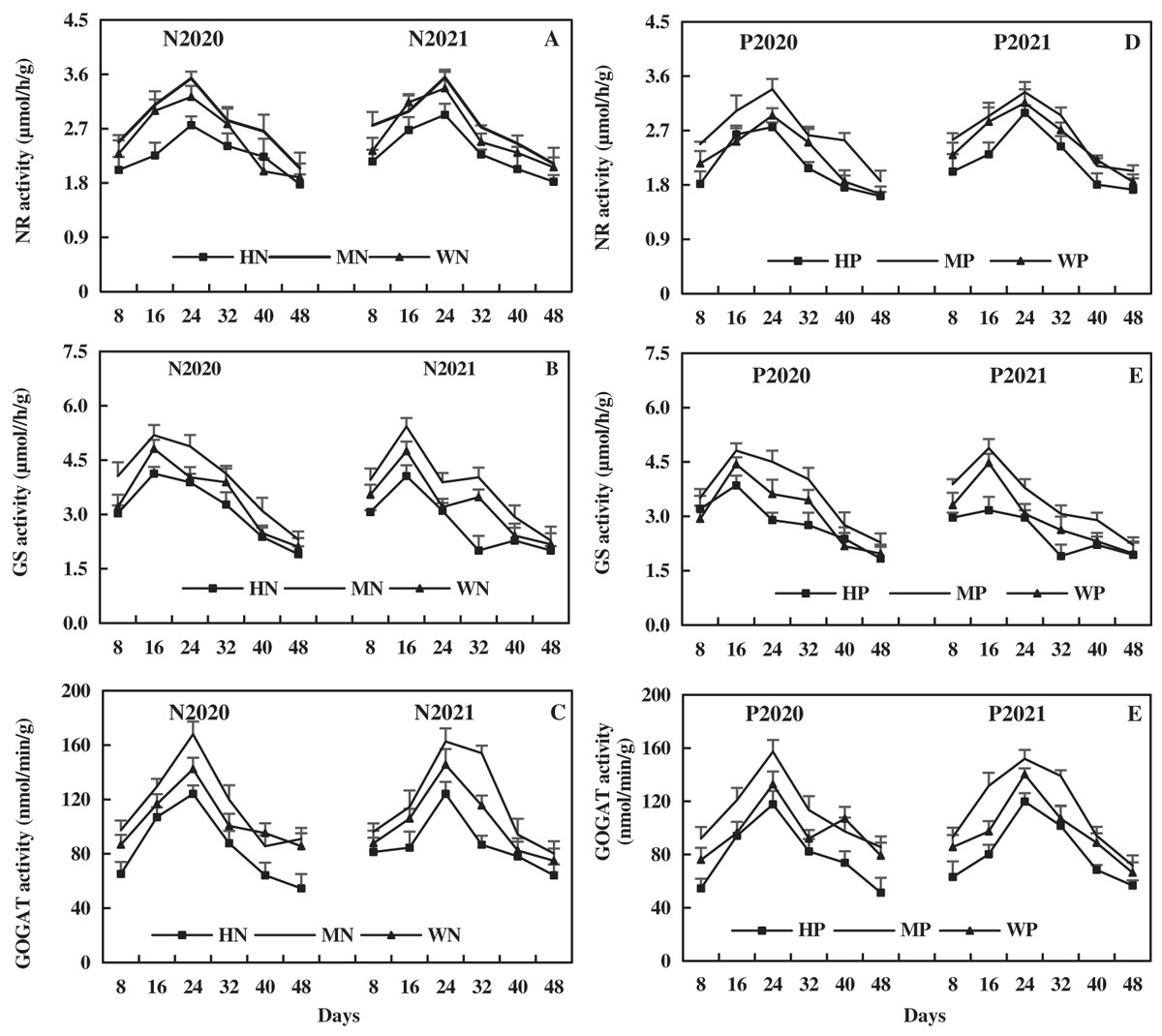 Effects Of Nitrogen And Phosphorus Addition On Growth And Leaf Nitrogen ...