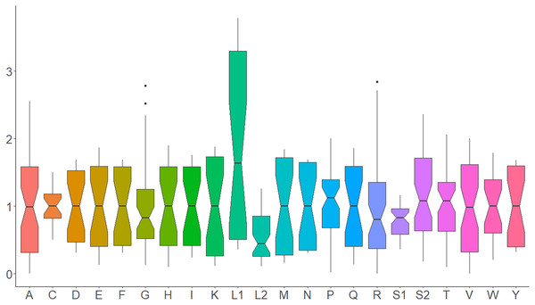 Relative synonymous codon usage in Saturniidae mitogenomes.