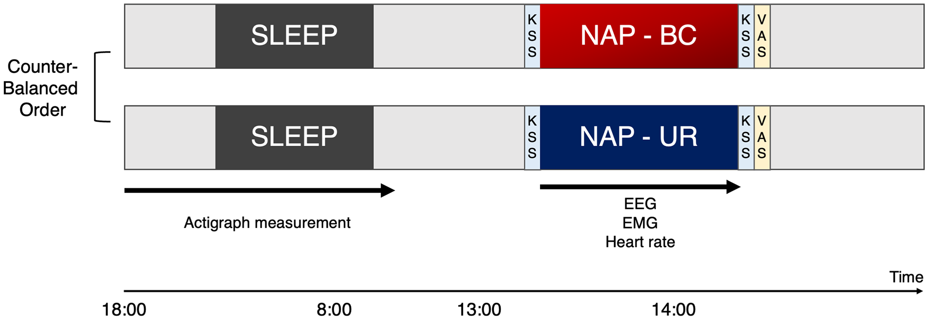Effect of napping on a bean bag chair on sleep stage, muscle activity, and heart rate variability PeerJ