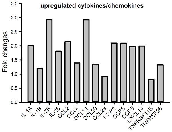 Significantly upregulated pro-inflammatory cytokine and chemokine genes in the WAS_II subpopulation compared to controls.