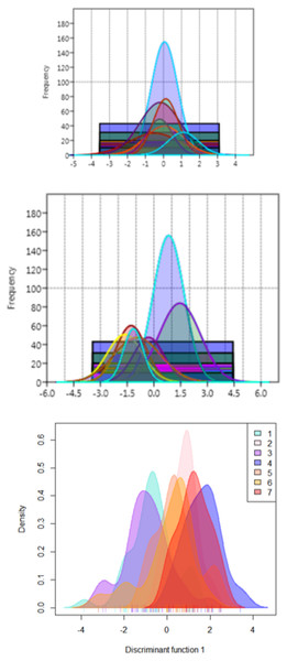 Seven location curves of specimen distribution over shape scores.