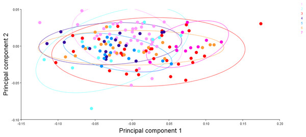 The generalised procrustes shape distribution of 149 fish specimens from seven locations, confidence ellipses with probability 0.95, over procrustes principal components (PC1,2).