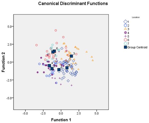 Specimens distribution from seven location as per canonical discriminant functions 1 and 2 in CDF analysis of data matrix 149 × 35.
