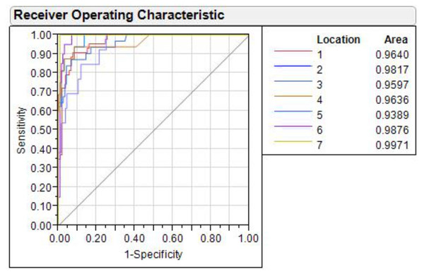 Receiver operating characteristic (ROC) curves for seven locations.