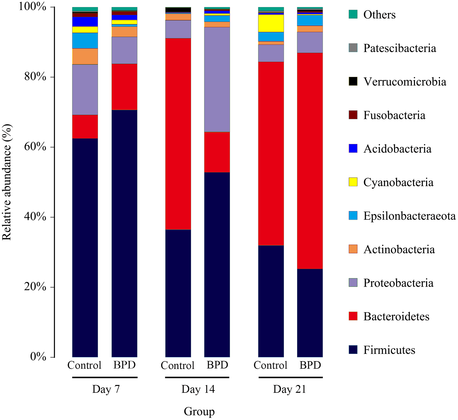 Change of intestinal microbiota in mice model of bronchopulmonary 
