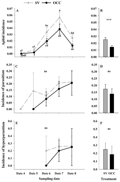 Seasonal variation of total aphids, parasitoids and hyperparasitoids incidence on plum trees.