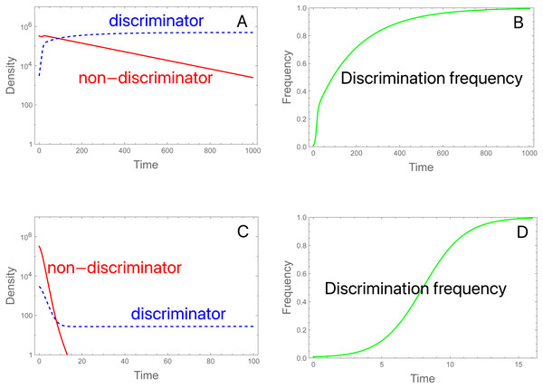 Population dynamics and evolution of discrimination with proportional releases of steriles.