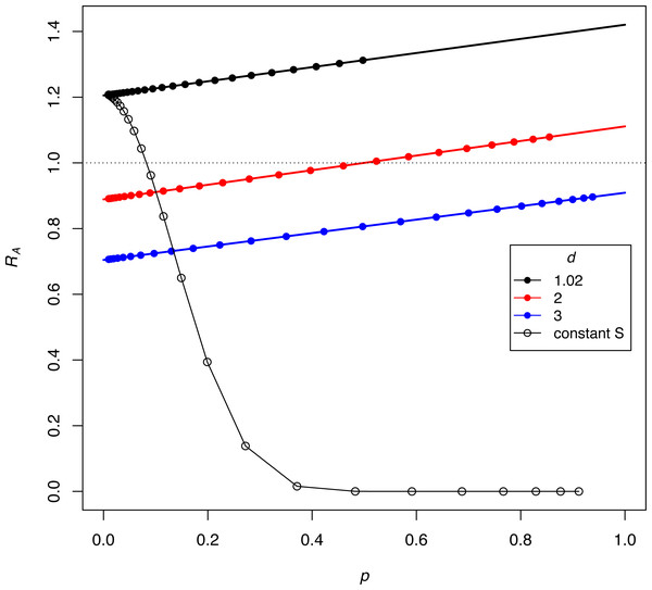 Interaction between the frequency and growth rate of discriminators for constant-proportion implementations of the SIT (the three lines with closed symbols) and one implementation under constant-S (the black curve with open symbols).