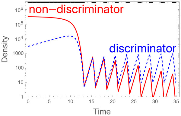 Evolution of discrimination with periodic cessation of the SIT.