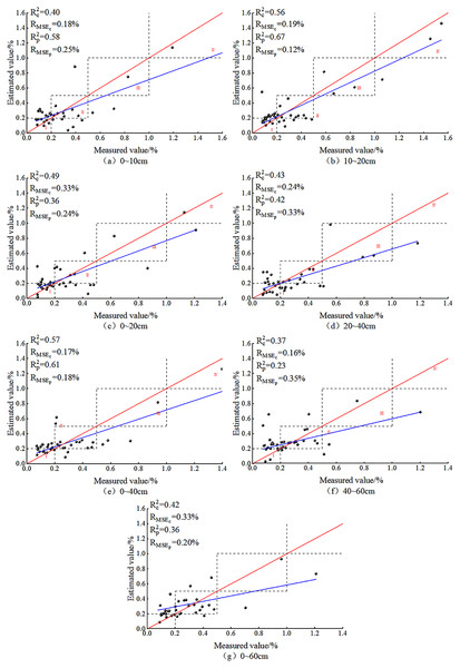 SVM models based on soil salt content at different depths.