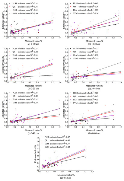 Comparison of measured and predicted SSC based on machine learning.