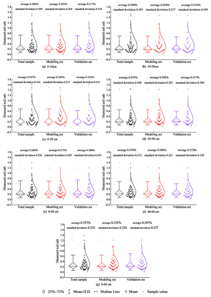 Sample distribution statistics.