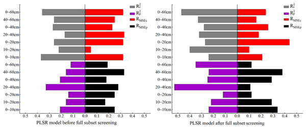 Comparison of PLSR model accuracy before and after full subset screening.
