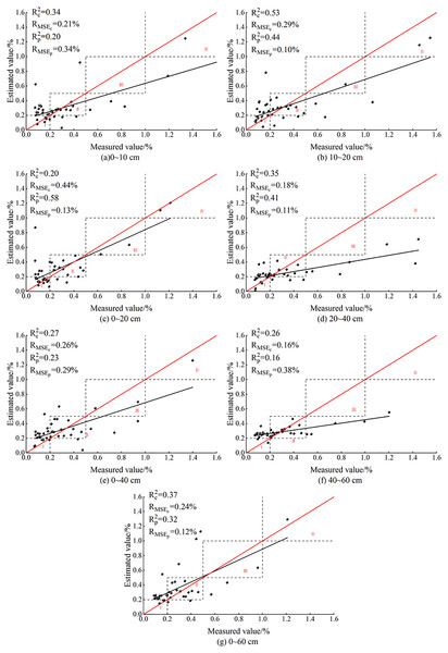 ELM models based on soil salt content at different depths.