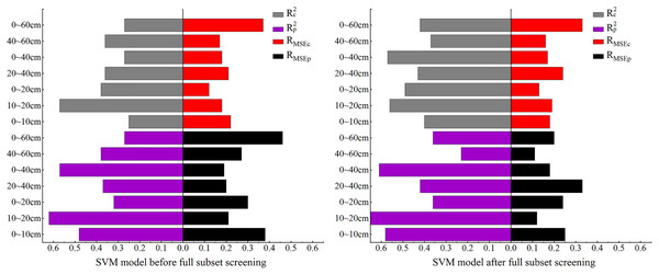 Comparison of SVM model accuracy before and after full subset screening.