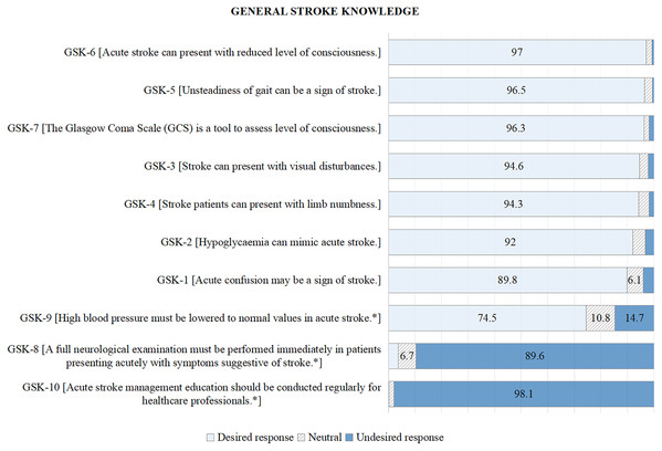 Participants’ responses (%) to general stroke knowledge.