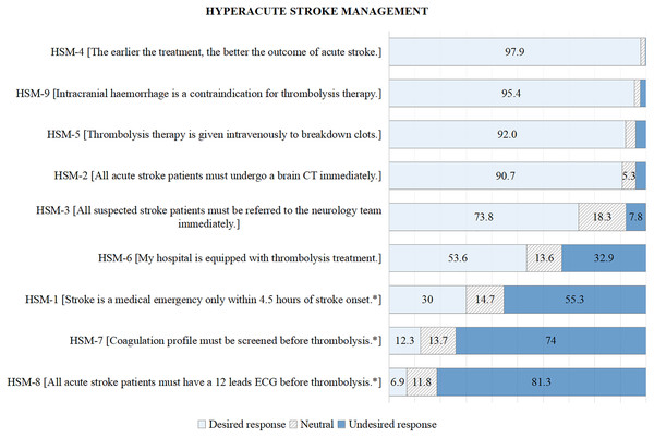 Participants’ responses (%) to hyperacute stroke management.