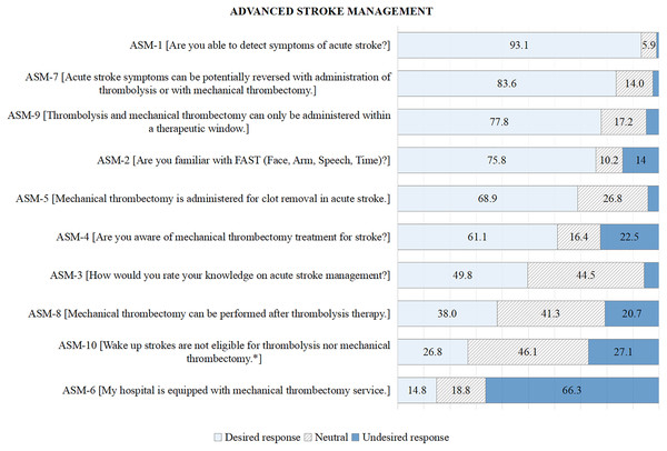 Participants’ responses (%) to advanced stroke management.