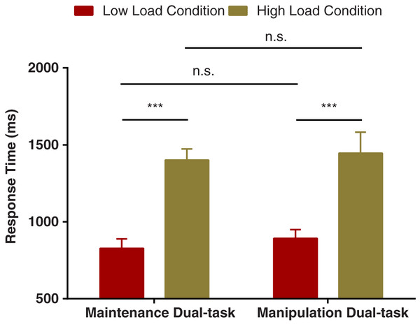 Mean response times as a function of working-memory load (low vs. high) and experimental task type (maintenance dual task vs. manipulation dual task) in the working-memory task.
